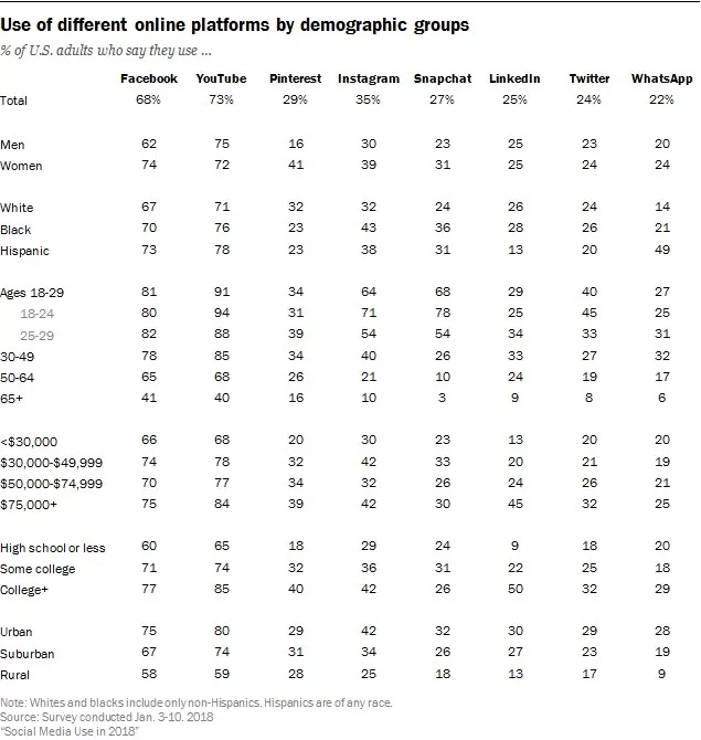Social Media Marketing Strategy - Pick a Social Media Platform