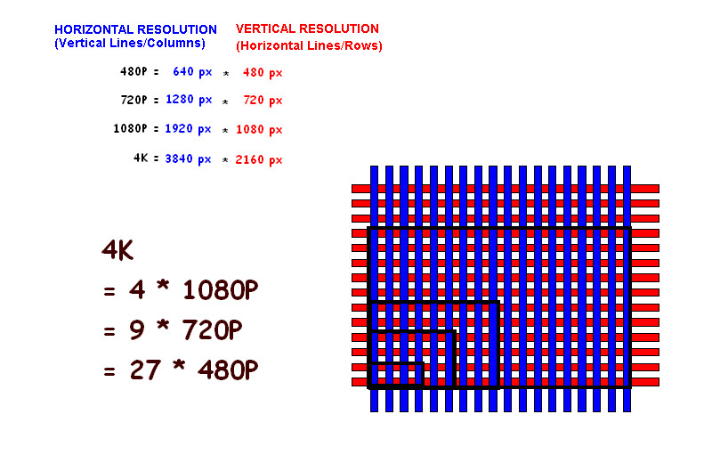Video Display Resolution - The differences of 480P, 720P, 1080P and 4K videos.