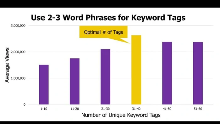 Long-tailed Keywords