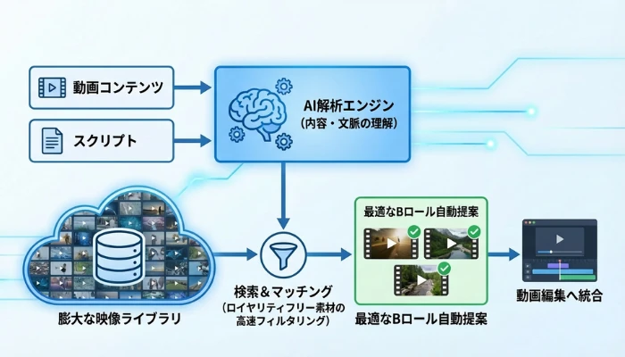 AIによるBロール自動選定