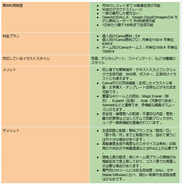 CanvaのAIイラスト生成に関する情報