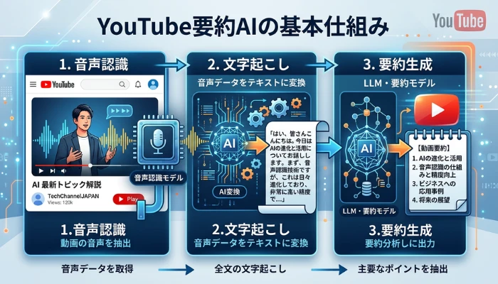 YouTube要約AIの基本仕組み
