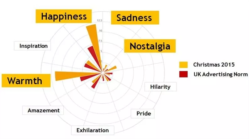 Pick the Right Emotion for Your Christmas Ad
