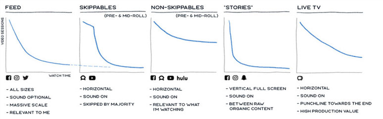 Facebook audience’s attention span