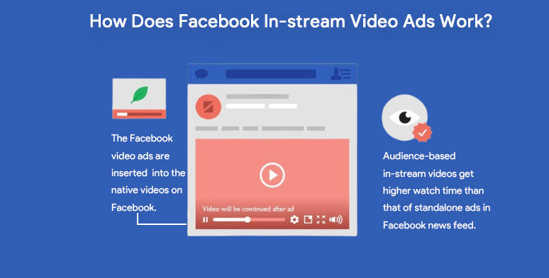 Facebook In-stream video ads and their advantages 