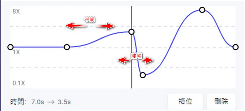 Drag two speed points further away to ensure a smooth speed transition