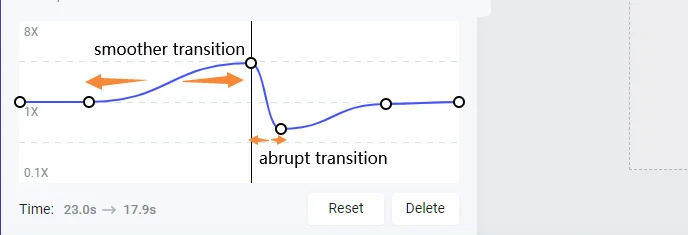 Drag two speed points further away to ensure a smooth speed transition