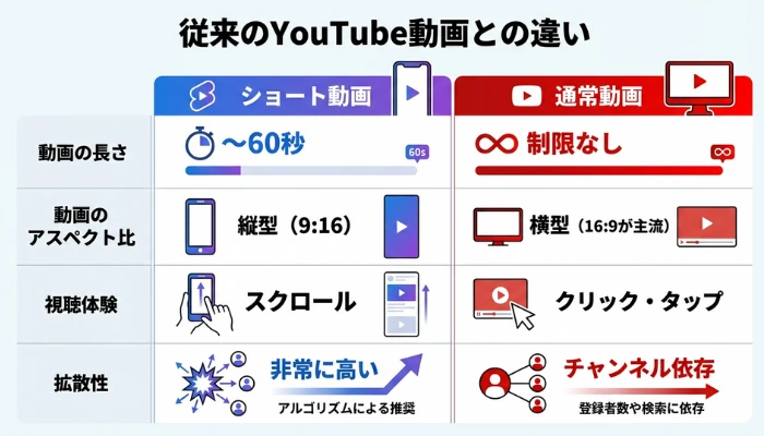 従来のYouTube動画との違い