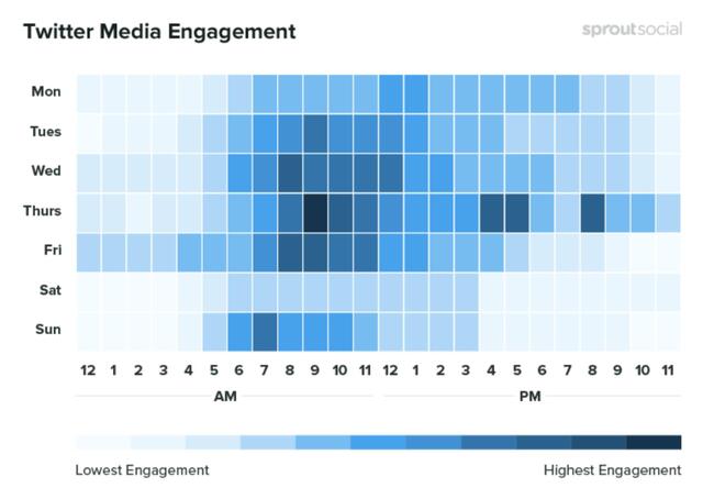 Twitter Media Engagement