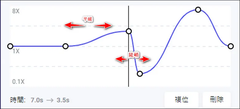 Drag two speed points further away to create a smoother transition and vice versa