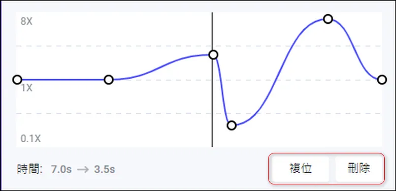 Select a speed point and reset all the speed changes or delete a specific speed point