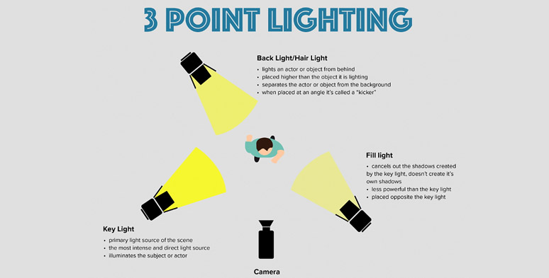 A sample of three-point lighting 