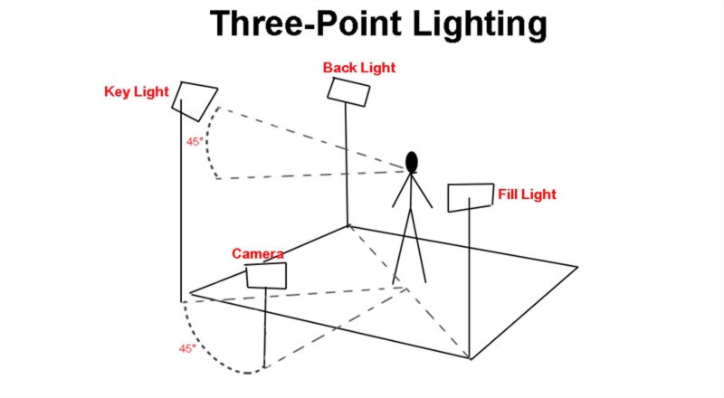 Three-Point Lighting - Key, Fill and Back Light Basics