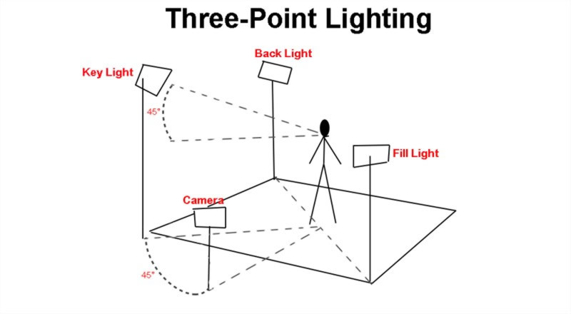 3 Point Lighting Setup