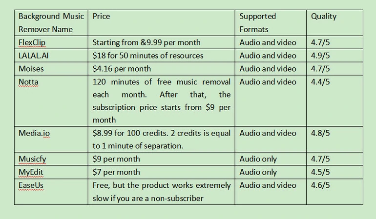 8 Background Music Removers Overview