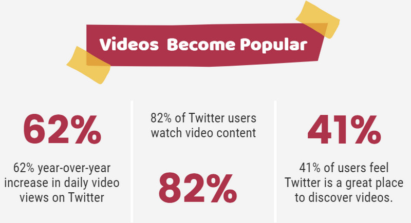 Statistics - Videos Become Popular