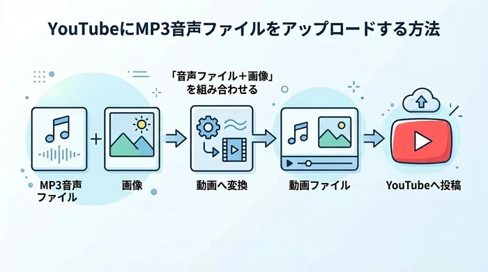YouTubeにMP3などの音声ファイルをアップロードする方法
