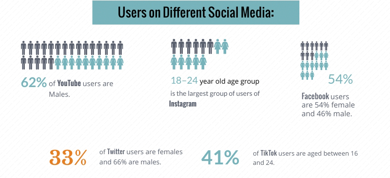 infographics users on different social media