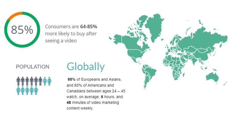 latest infographic of video marketing globally