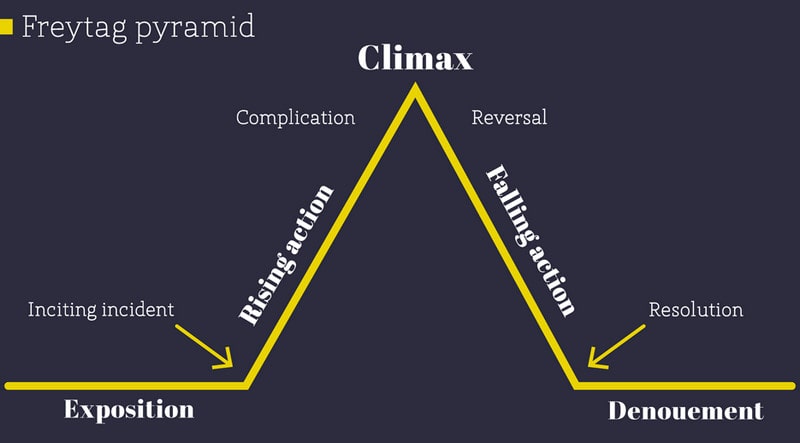 Story Arc