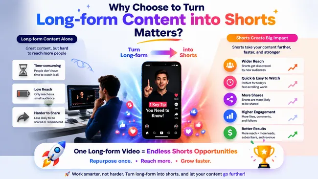 Reason to Turn Long-form Content into Shorts