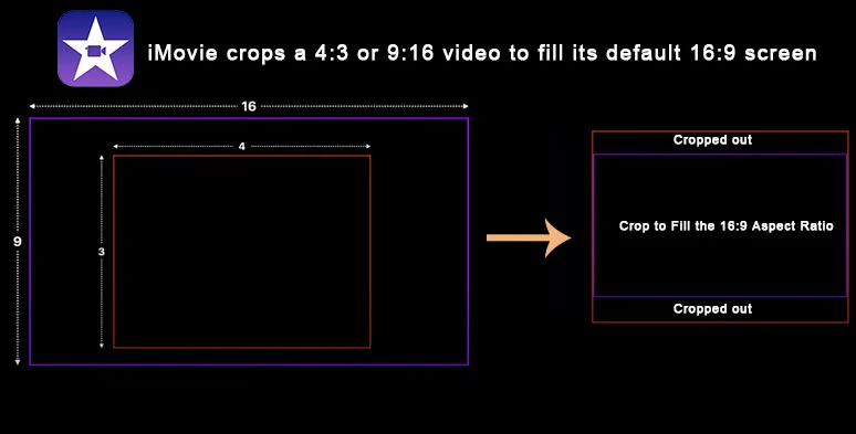 iMovie crops a 4:3 or 9:16 video to fill its default 16:9 video aspect ratio